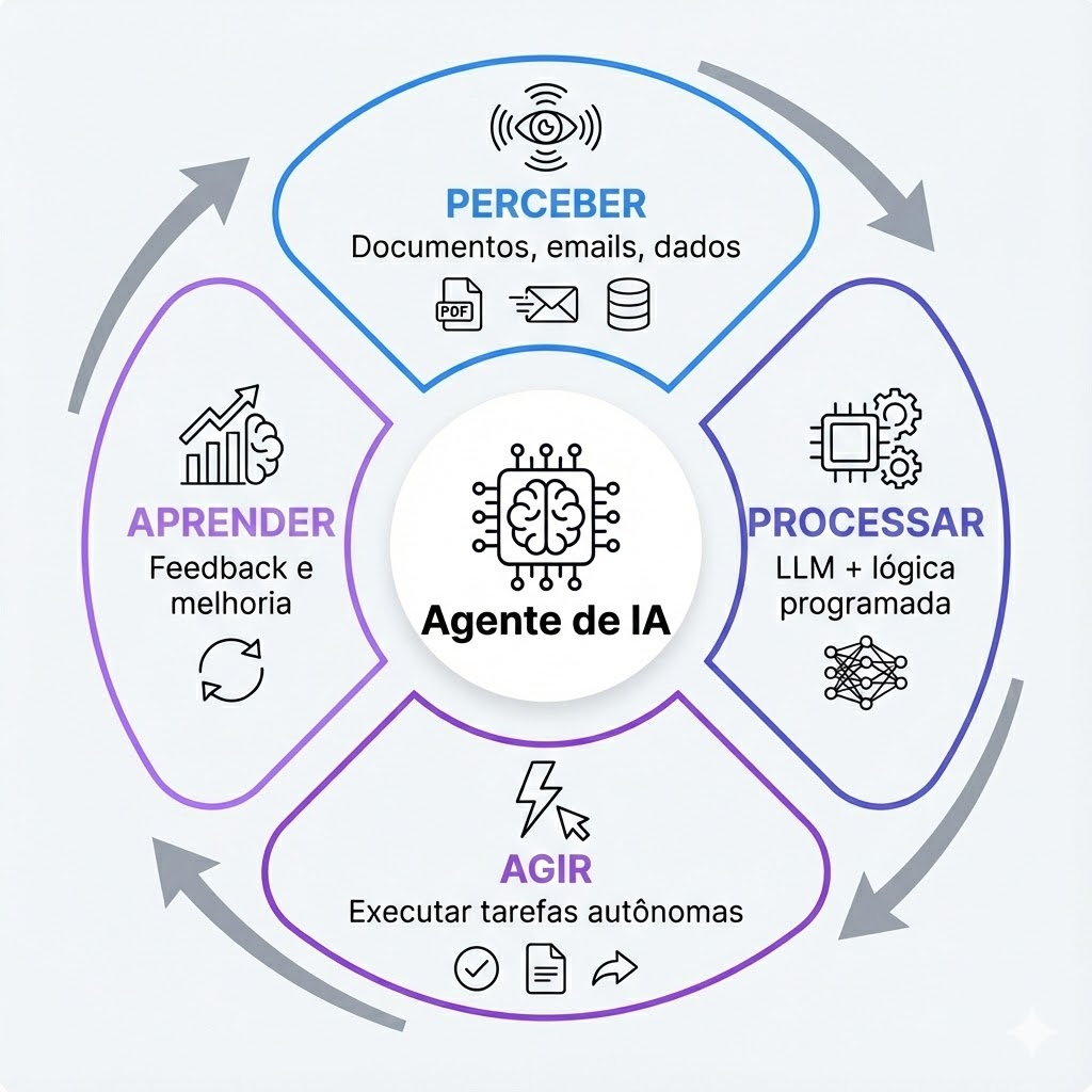 Diagrama circular mostrando ciclo de funcionamento de agente de IA: percepção de dados, processamento via LLM, ação autônoma e aprendizado contínuo