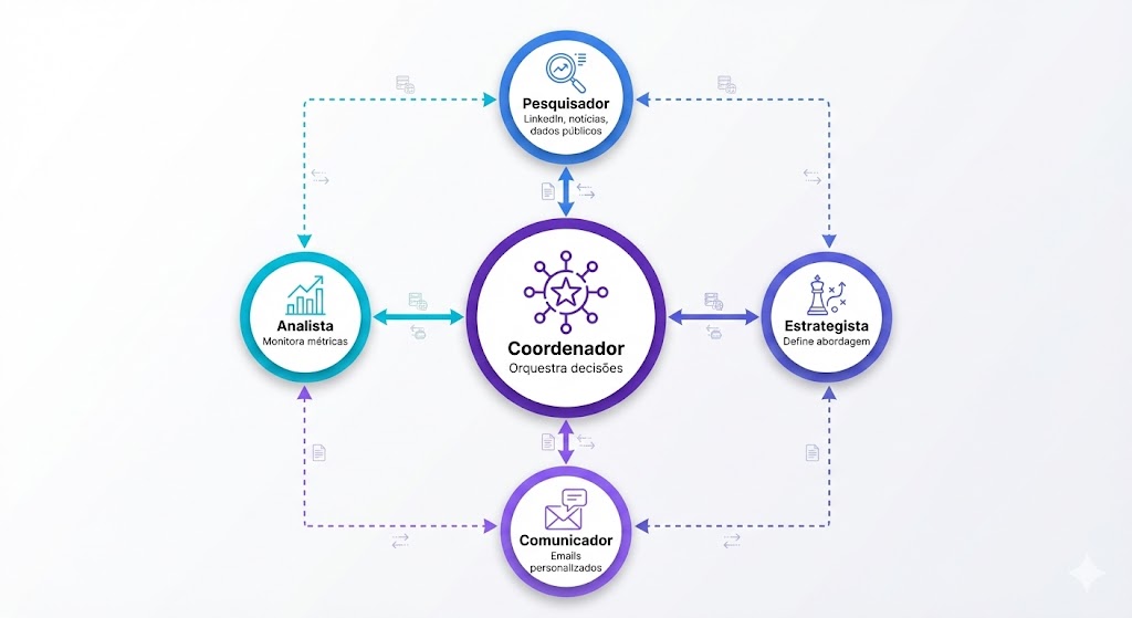 Diagrama de arquitetura multi-agente mostrando agente coordenador central orquestrando quatro agentes especializados: Pesquisador, Estrategista, Comunicador e Analista em sistema de vendas