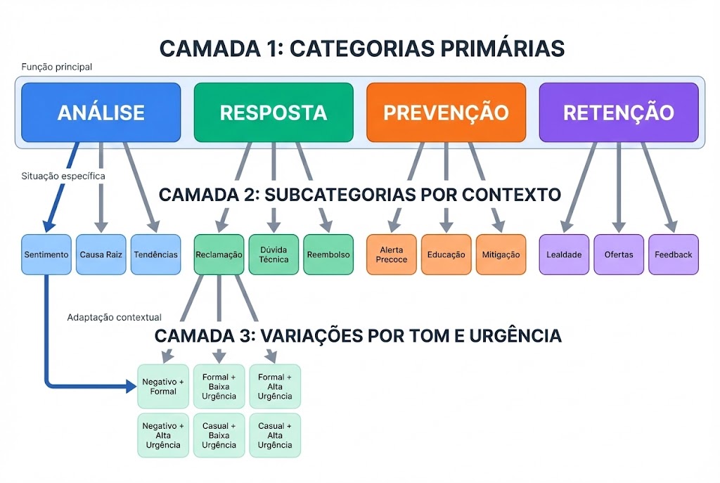 Fluxograma de categorização de prompts mostrando hierarquia de 3 camadas: categorias primárias no topo, subcategorias por contexto no meio, e variações por tom e urgência na base, com cores distintas para cada nível