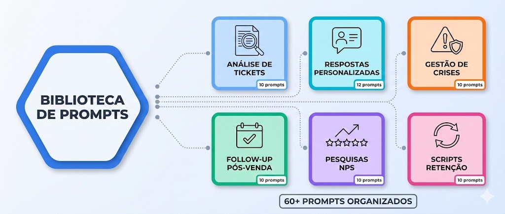 Diagrama conceitual mostrando biblioteca de prompts de IA organizada em 6 categorias principais com ícones e conexões: análise de tickets, respostas personalizadas, gestão de crises, follow-up pós-venda, pesquisas de satisfação e scripts de retenção