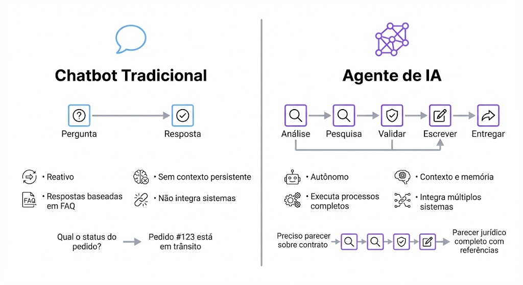 Infográfico comparando chatbot tradicional com agente de IA, destacando diferenças em autonomia, complexidade de processos e capacidade de integração