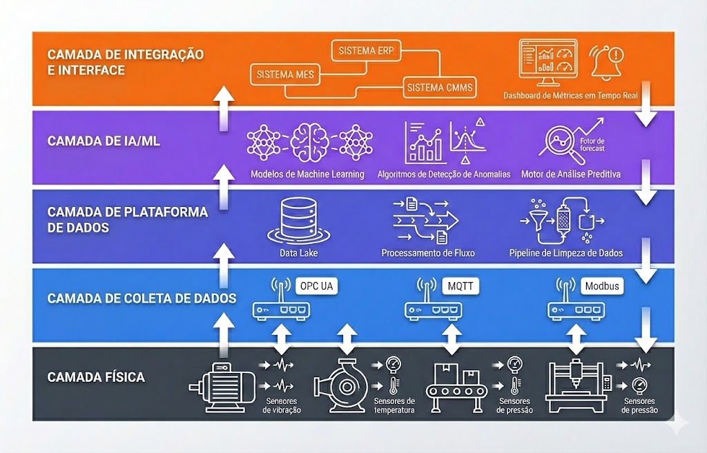 Diagrama de arquitetura técnica mostrando integração de sensores IoT, edge computing, plataforma de IA e sistemas MES/ERP em um fluxo de dados para manutenção preditiva