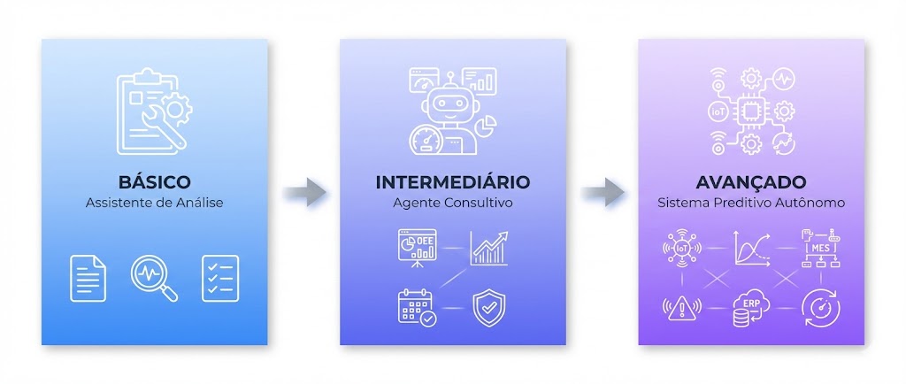 Diagrama mostrando os três níveis de maturidade da IA na produção industrial: Básico (Assistente de Análise), Intermediário (Agente Consultivo) e Avançado (Sistema Preditivo Autônomo), com indicadores de complexidade e integração crescentes